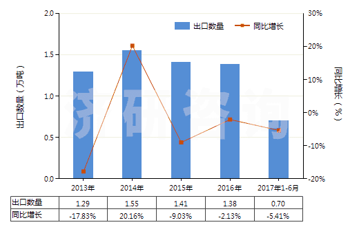 2013-2017年6月中國四環(huán)素衍生物及其鹽(HS29413020)出口量及增速統(tǒng)計(jì)